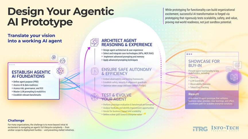 Design Your Agentic AI Prototype