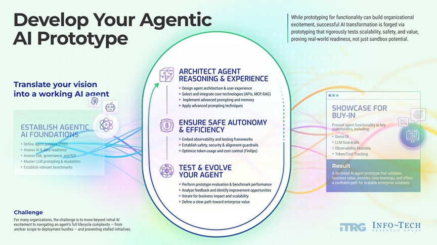 Develop Your Agentic AI Prototype