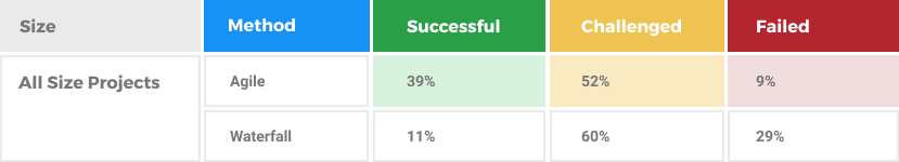 Agile Versus Waterfall Chart