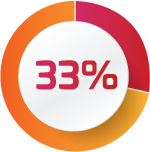 33% circle graph
