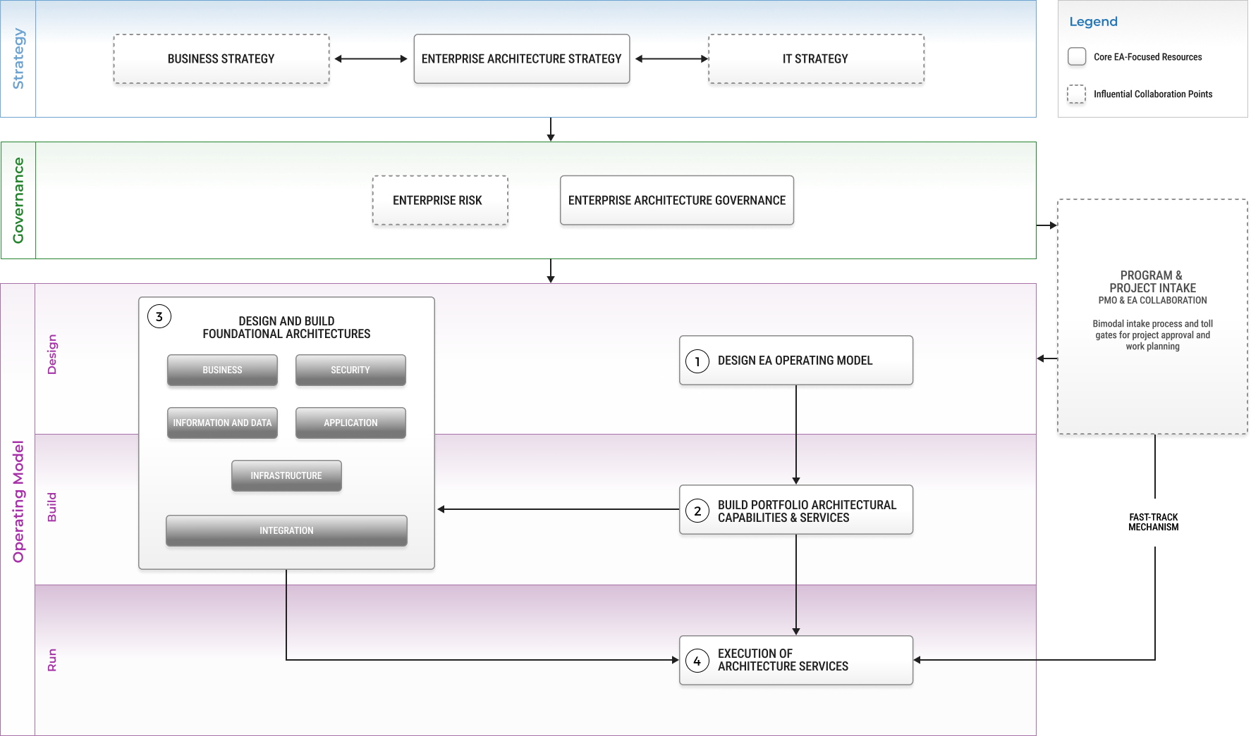 enterprise architecture framework