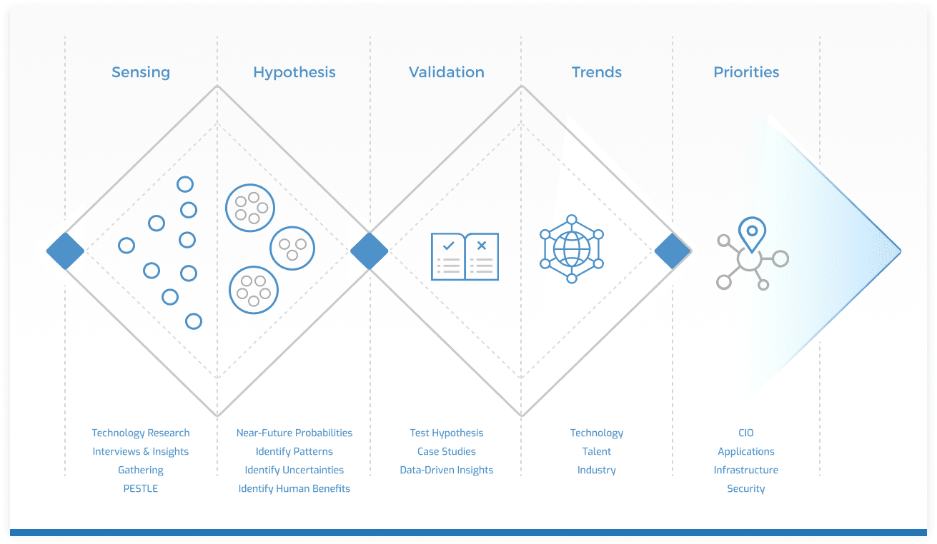 Sensing - Hypothese - Validation - Trends - Priorities