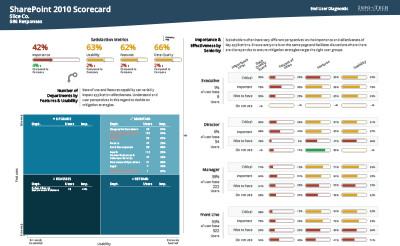 SharePoint Scorecard Example