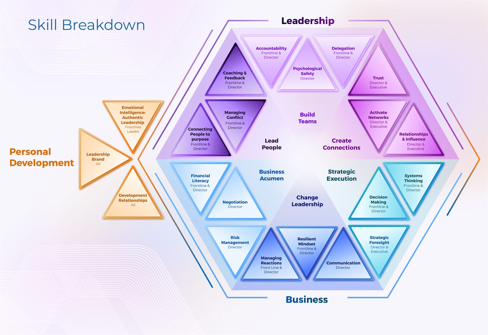 Masterclasses skill breakdown