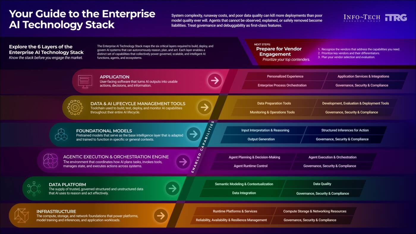 Your Guide to the Enterprise AI Technology Stack