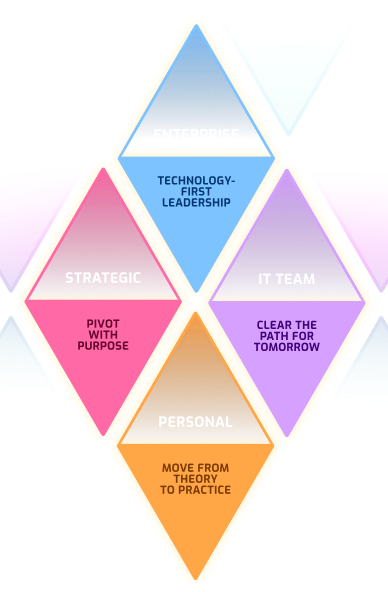 Enterprise Leadership - Strategic Leadership - IT Team Leadership - Personal Leadership
