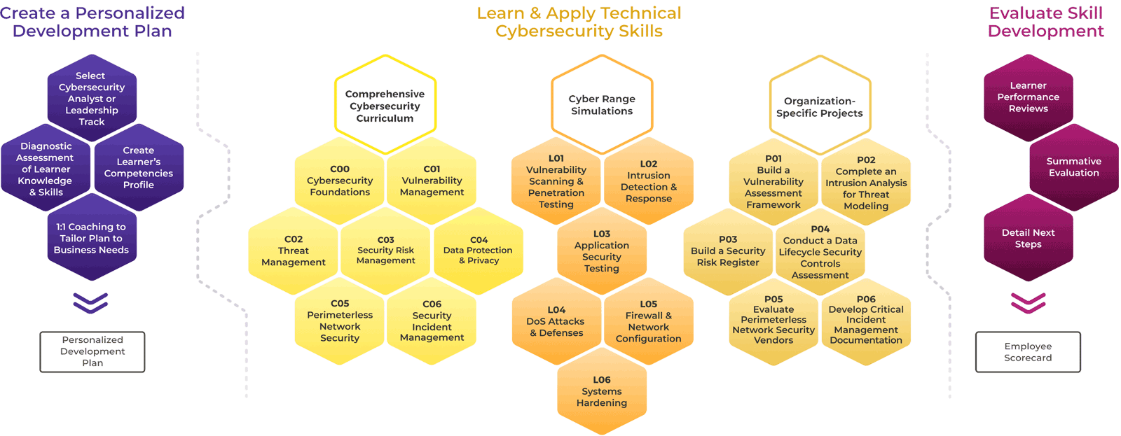 Create a Personalized Development Plan, Learn & Apply Technical Cybersecurity Skills, Evaluate Skill Development