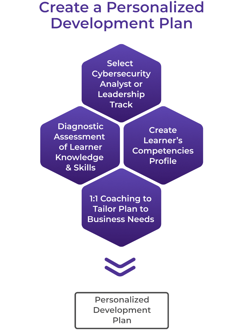 Create a Personalized Development Plan