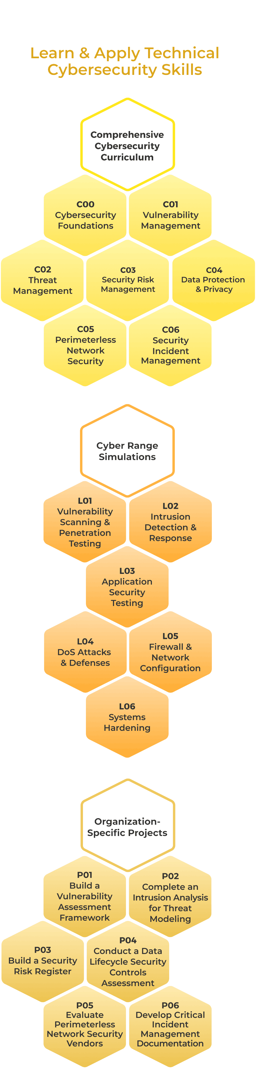 Learn & Apply Technical Cybersecurity Skills